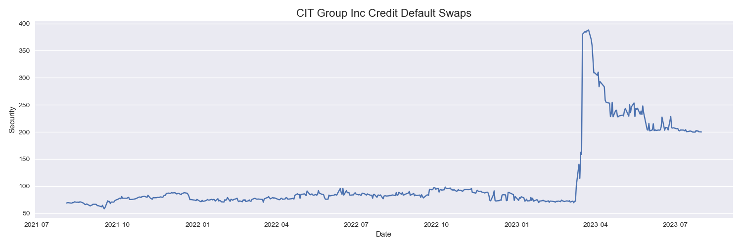 CIT Group Inc Credit Default Swaps