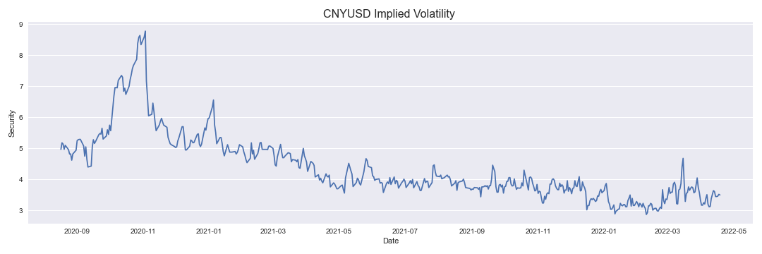 CNYUSD Implied Volatility