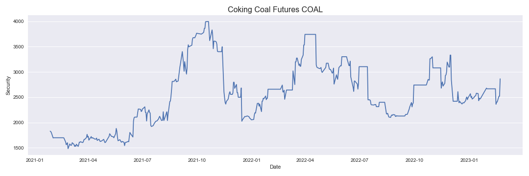 Coking Coal Futures COAL