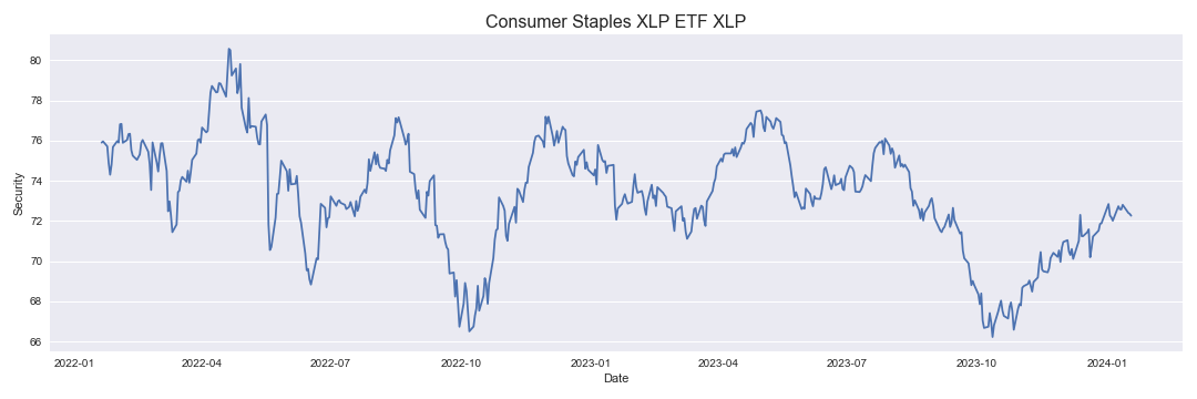 Consumer Staples XLP ETF