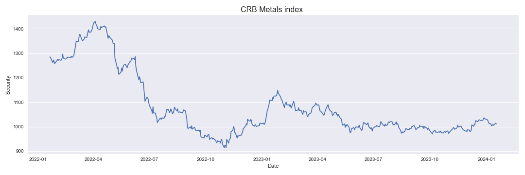 CRB Metals index