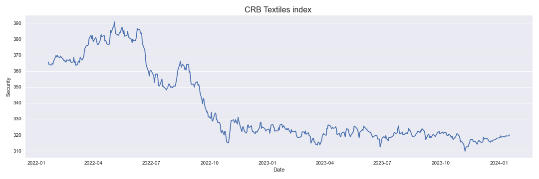 CRB Textiles index