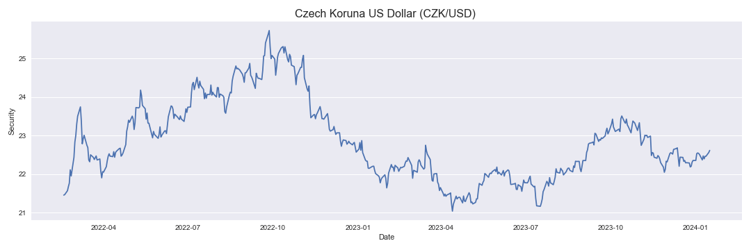 Czech Koruna US Dollar CZK/USD