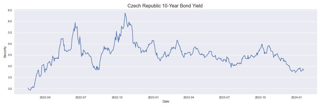 Czech Republic 10-Year Bond Yield