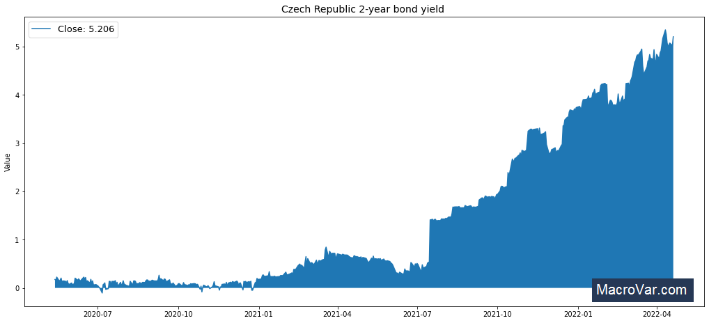 Czech Republic 2-year bond yield