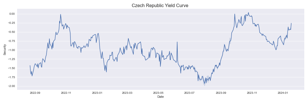 Czech Republic Yield Curve