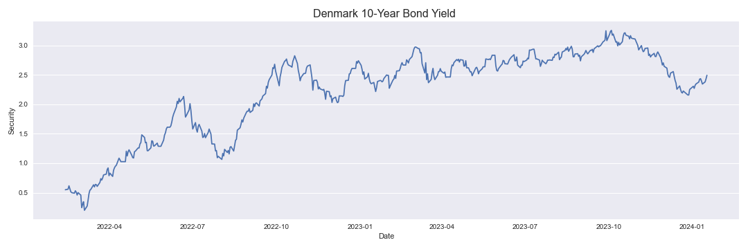 Denmark 10-Year Bond Yield