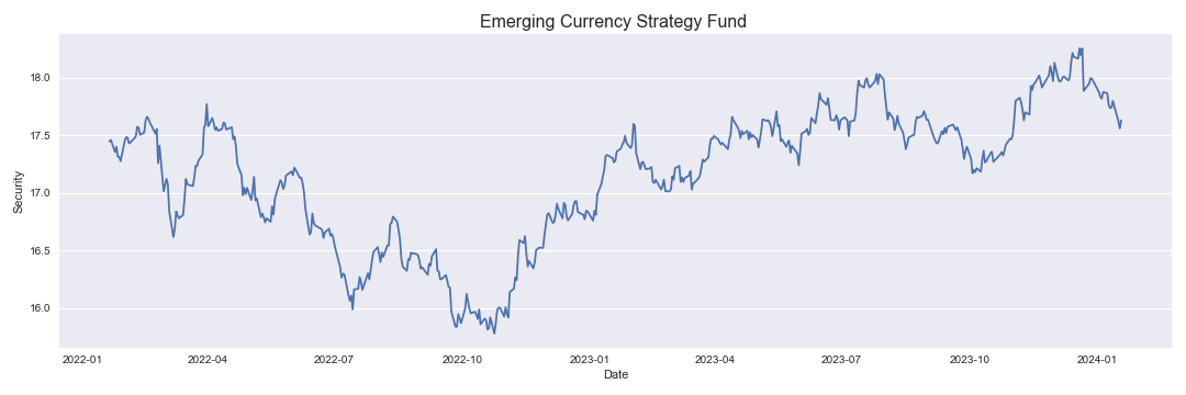 Emerging Currency Strategy Fund