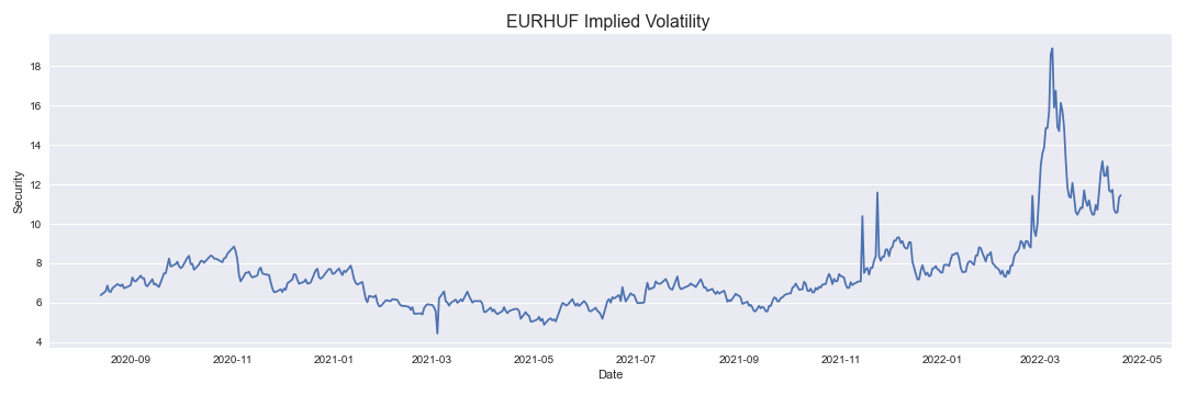 EURHUF Implied Volatility