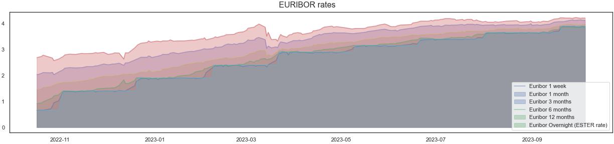 EURIBOR rates