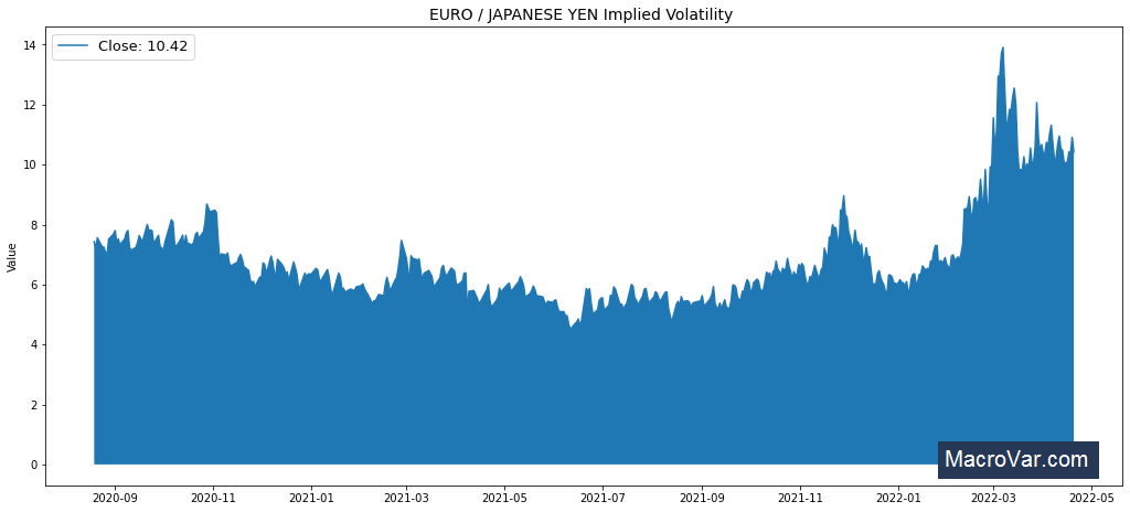 EURO / JAPANESE YEN Implied Volatility