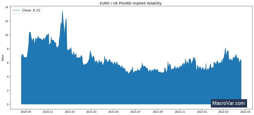 EURO / UK POUND Implied Volatility