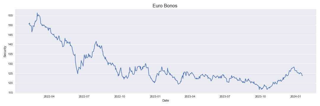 Euro Bonos