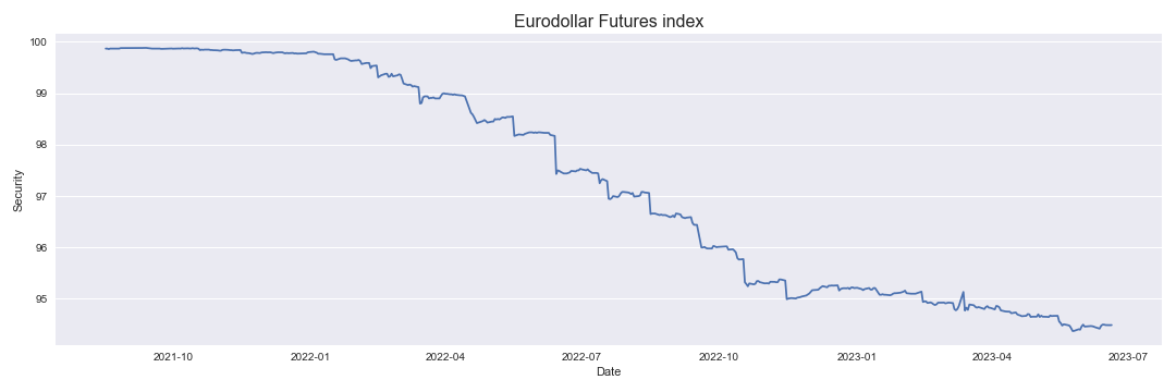 Eurodollar Futures
