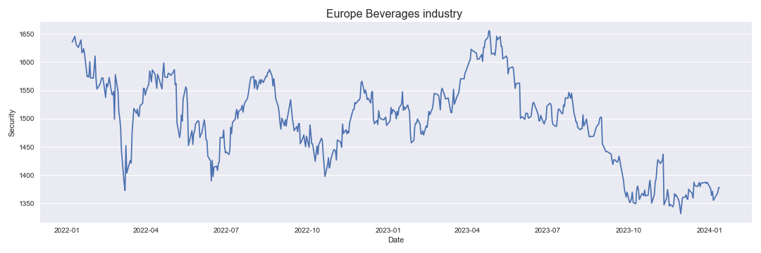 Europe Beverages industry