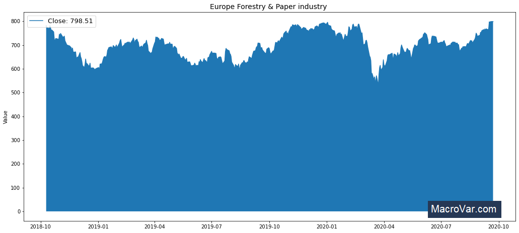 Europe Forestry & Paper industry