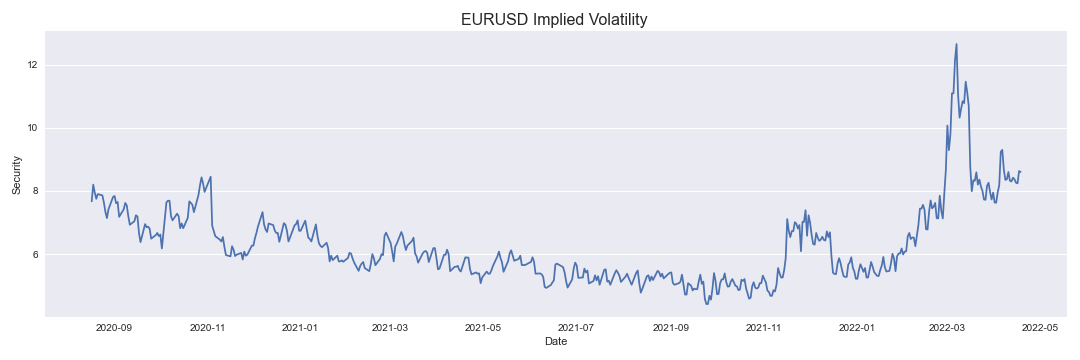 EURUSD Implied Volatility