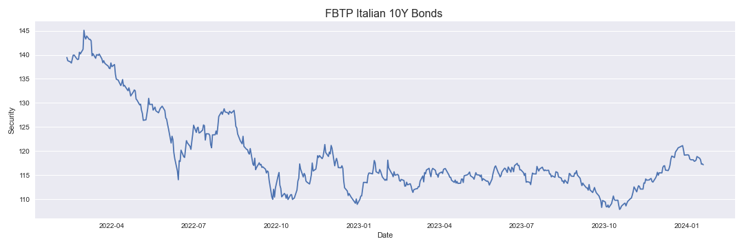FBTP Italian 10Y Bonds