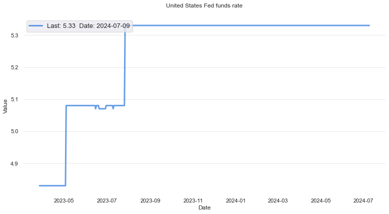 Fed Fund Rate, Effective Federal Funds rate | MacroVar