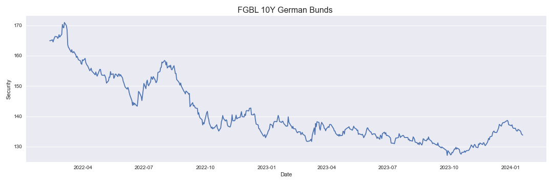 FGBL 10Y German Bunds