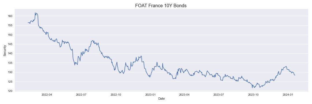 Euro-OAT FOAT France 10Y Bonds