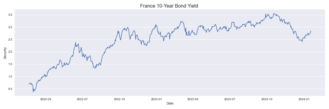 France 10-Year Bond Yield