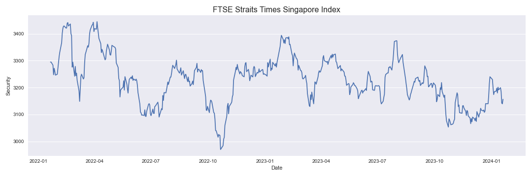 FTSE Straits Times Singapore Index