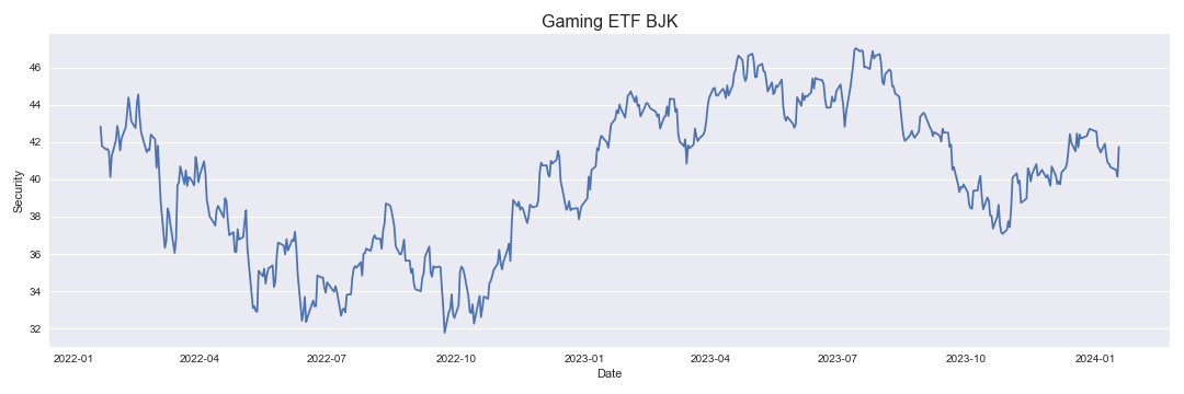 Gaming ETF BJK