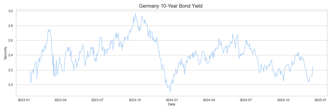 Germany 10-Year Bond Yield research & data analytics