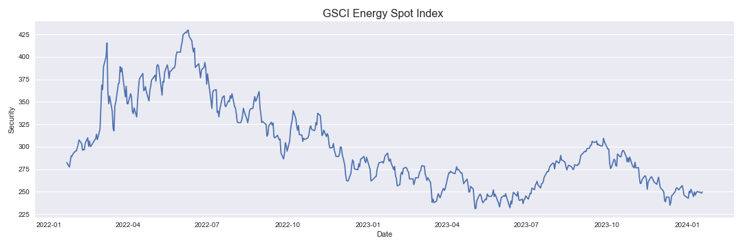 GSCI Energy Spot Index