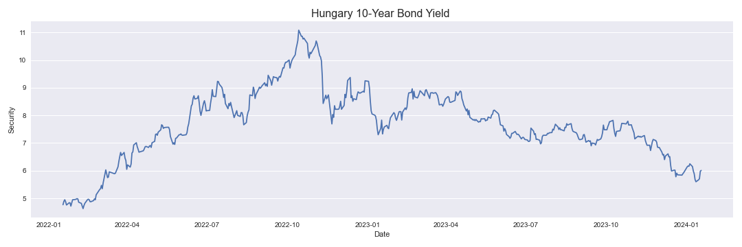 Hungary 10-Year Bond Yield