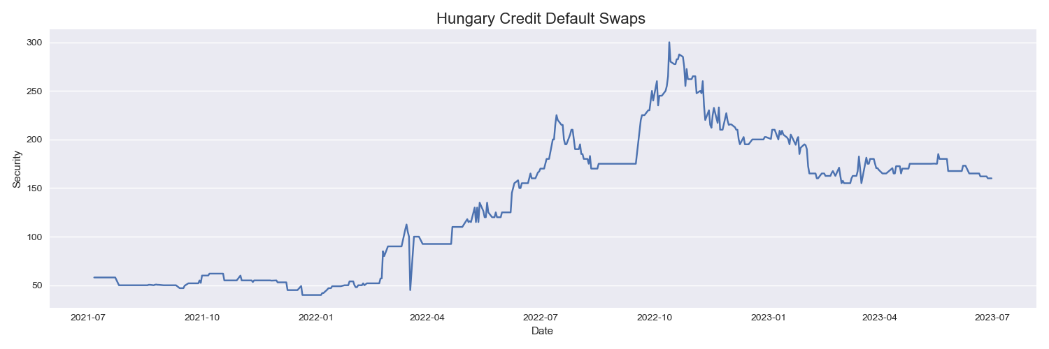 Hungary Credit Default Swaps