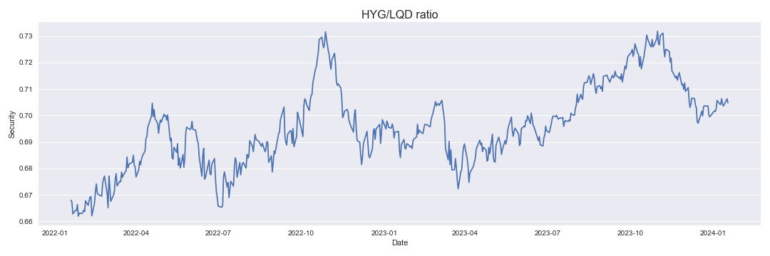 HYG/LQD ratio