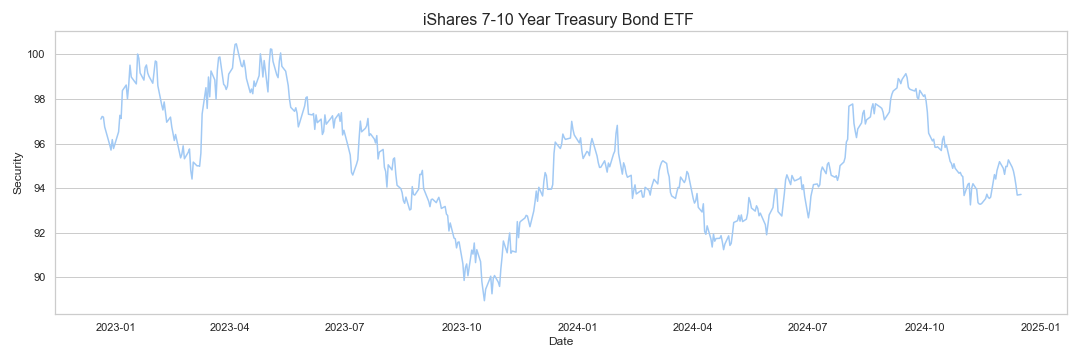 ishares 10 year bond etf