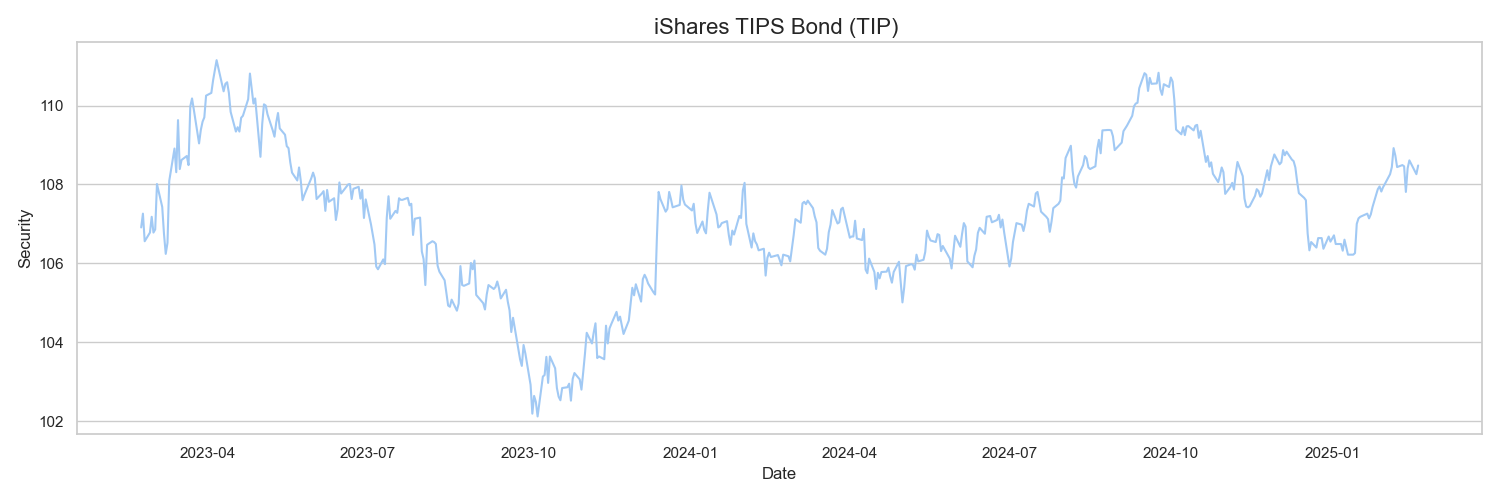 ishares-tips-bond-tip-analysis-free-historical-data