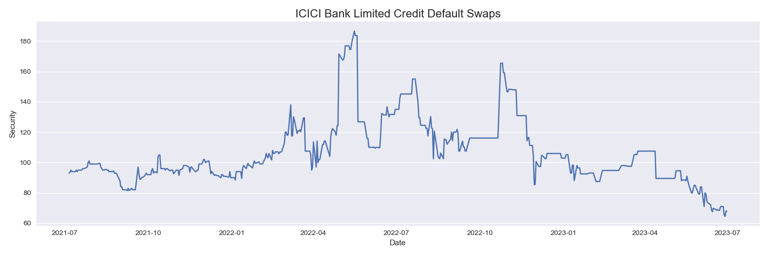 ICICI Bank Limited Credit Default Swaps