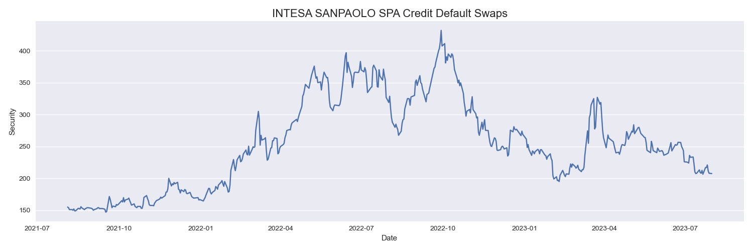 INTESA SANPAOLO SPA Credit Default Swaps