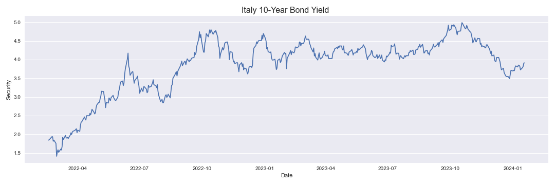Italy 10-Year Bond Yield