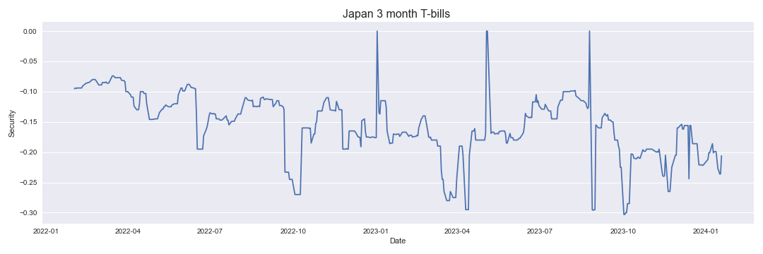 Japan 3 month T-bills