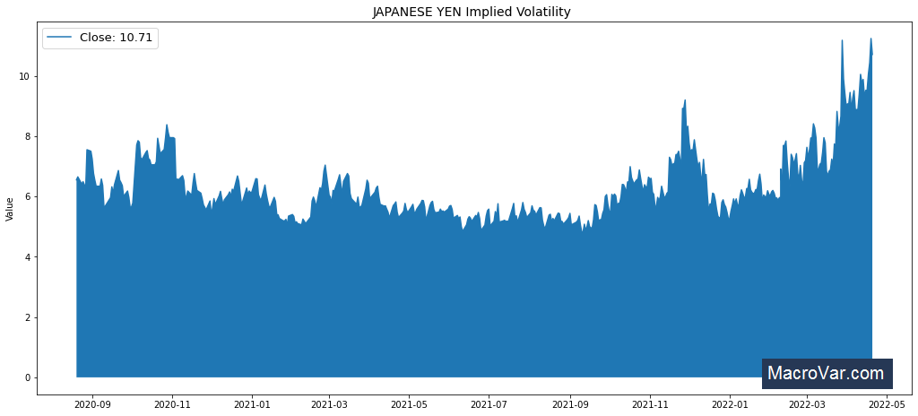 JAPANESE YEN Implied Volatility