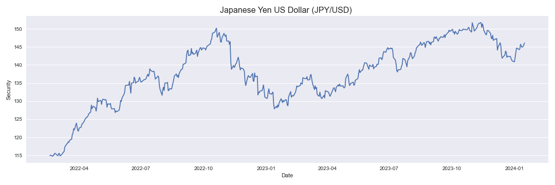 Japanese Yen US Dollar JPY/USD