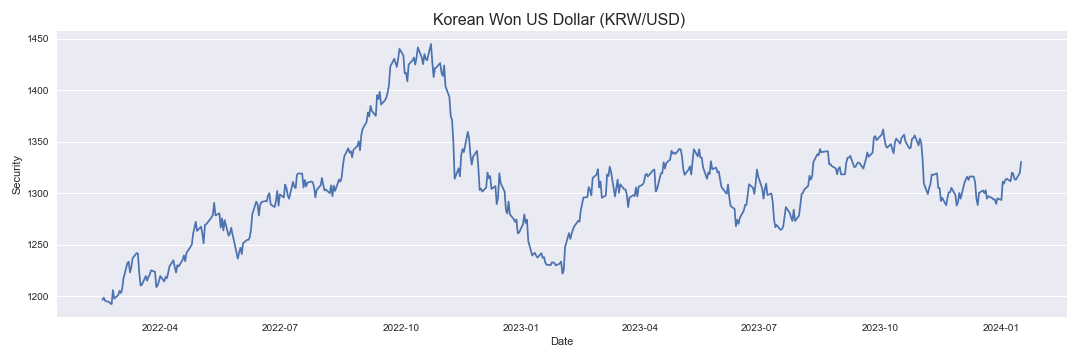 Korean Won US Dollar KRW/USD
