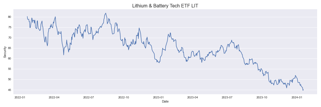 Lithium & Battery Tech ETF LIT
