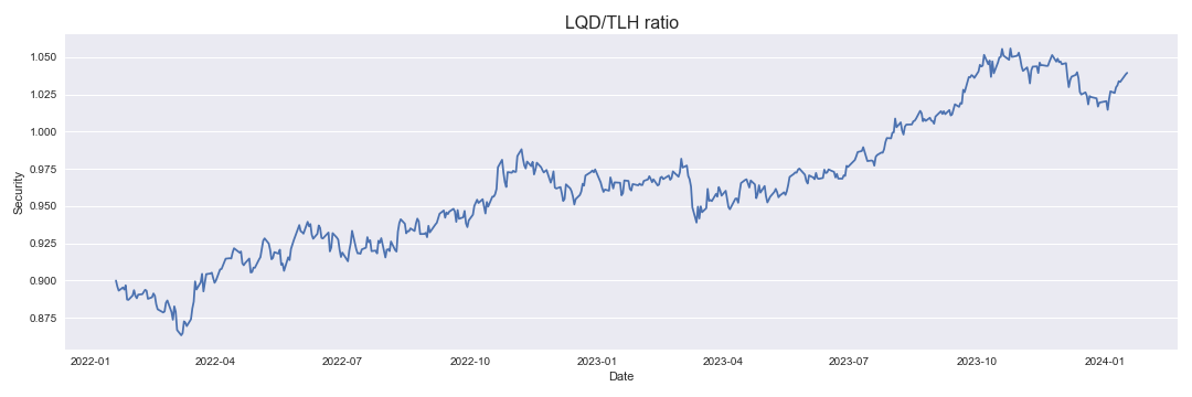 LQD/TLH ratio