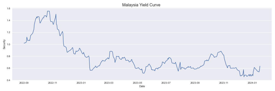 Malaysia Yield Curve