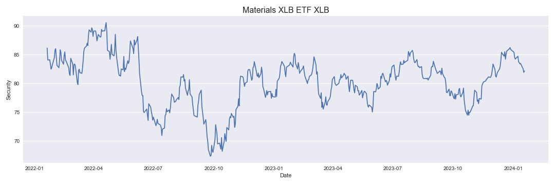 Materials XLB ETF
