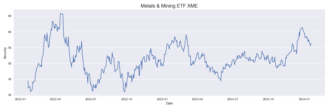 Metals & Mining ETF XME