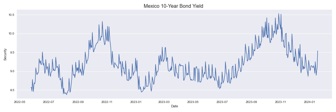 Mexico 10-Year Bond Yield