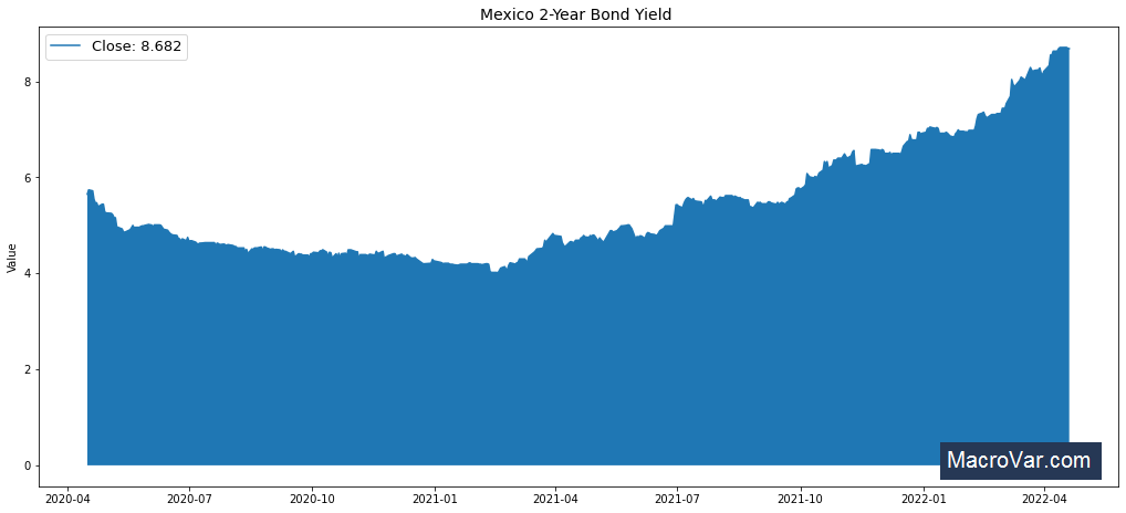 Mexico 2-Year Bond Yield