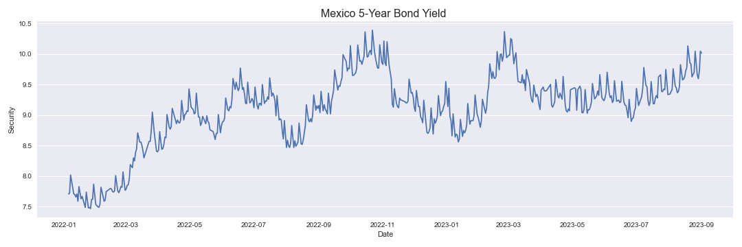 Mexico 5-Year Bond Yield